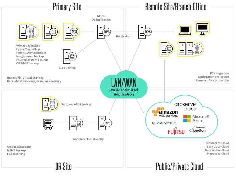 Arcserve UDP Architecture