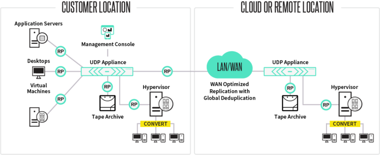 Arcserve Appliance Deployment Diagram