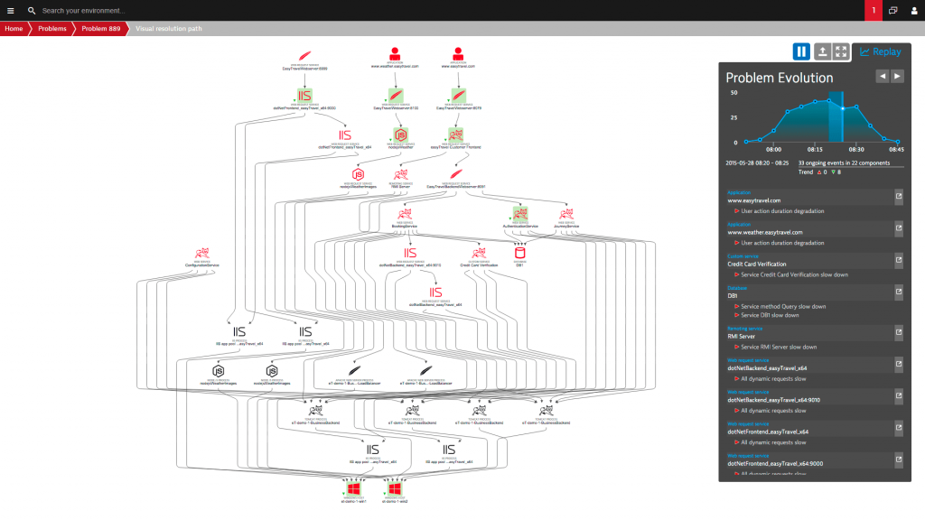 Dynatrace AIOps