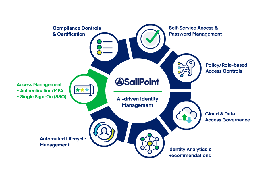 SailPoint AI Identity Management