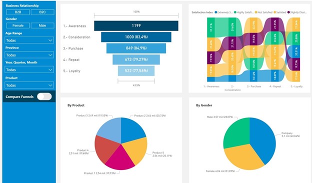 Power BI Analysis Dashboard