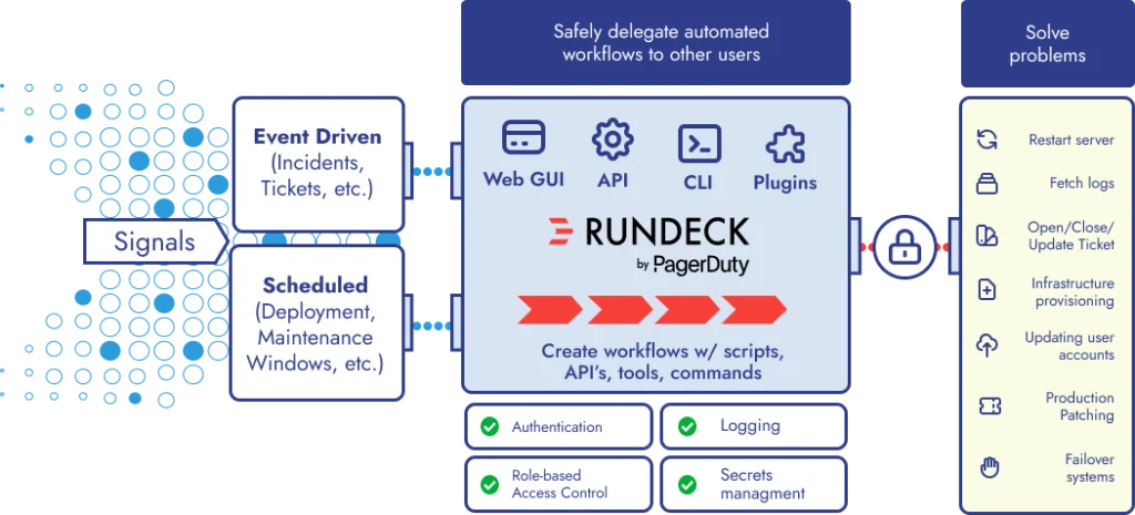 How Rundeck by PagerDuty Works