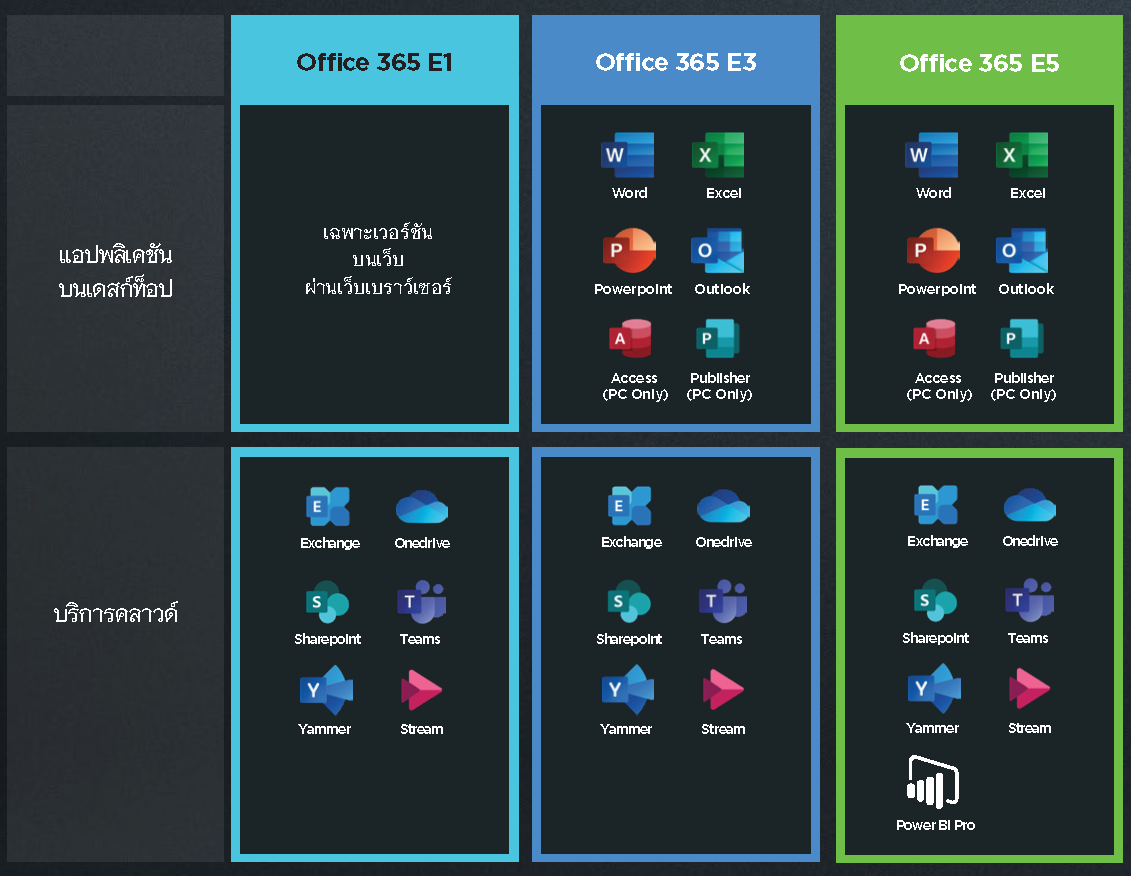 Microsoft 365 (Office 365) และ Office 2024 แตกต่างกันอย่างไร มีกี่แบบ