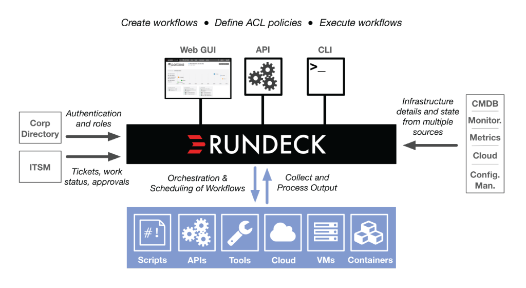 Runbook Automation - Central of Automation Platform
