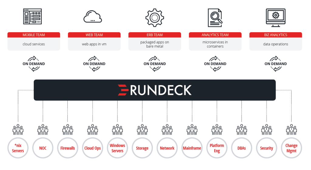 Rundeck Operations as a Service