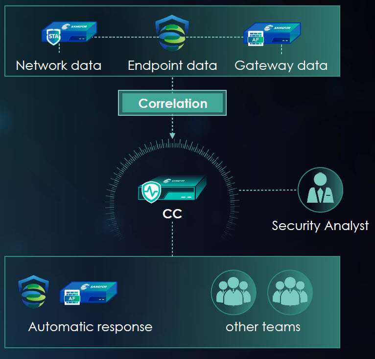 Sangfor XDDR Solution