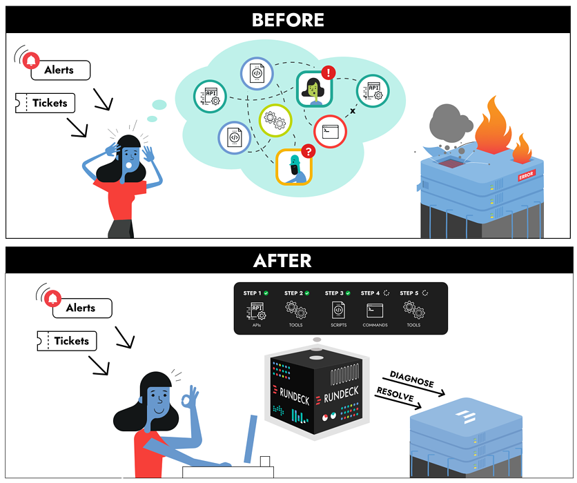 Rundeck - Before and After