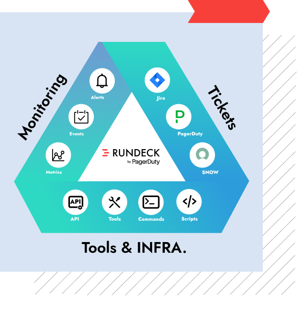 Rundeck Automation