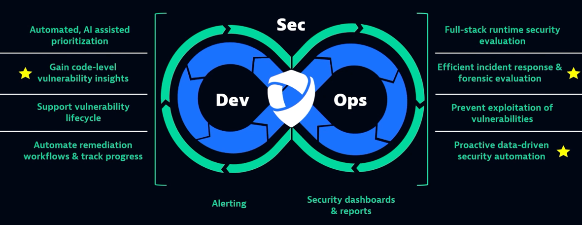 Dynatrace Application Security: กุญแจสู่ความปลอดภัยใน DevSecOps