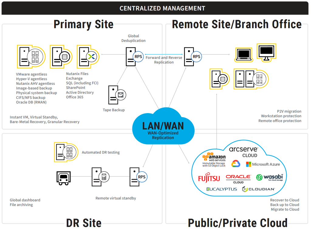 Arcserve UDP 10 Architecture