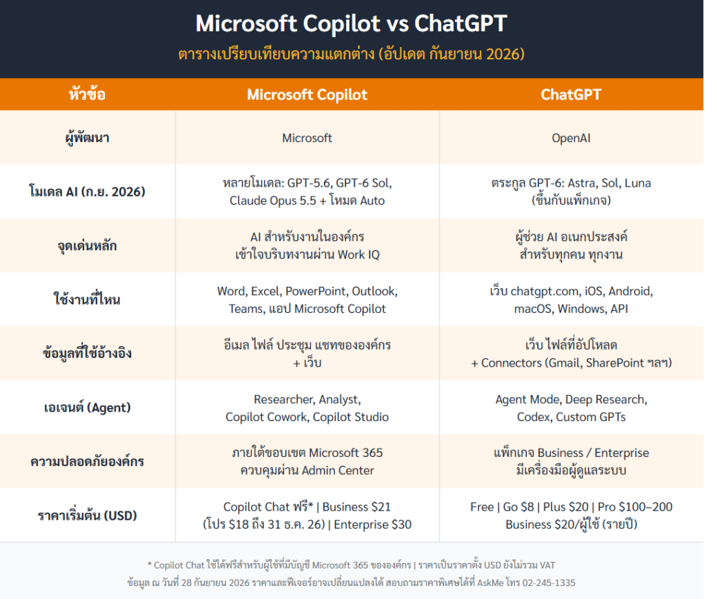 ความแตกต่าง Copilot vs ChatGPT 2026
