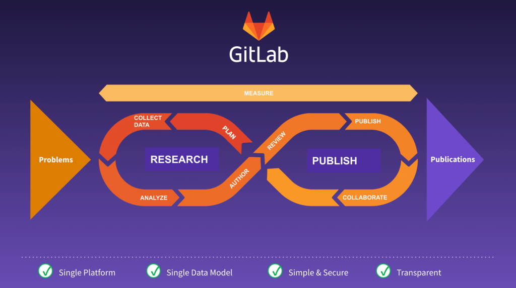 Gitlab DevSecOps Life Cycle
