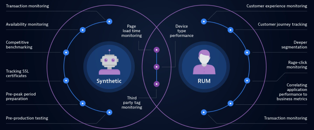 Syntactic Monitoring - Dynatrace
