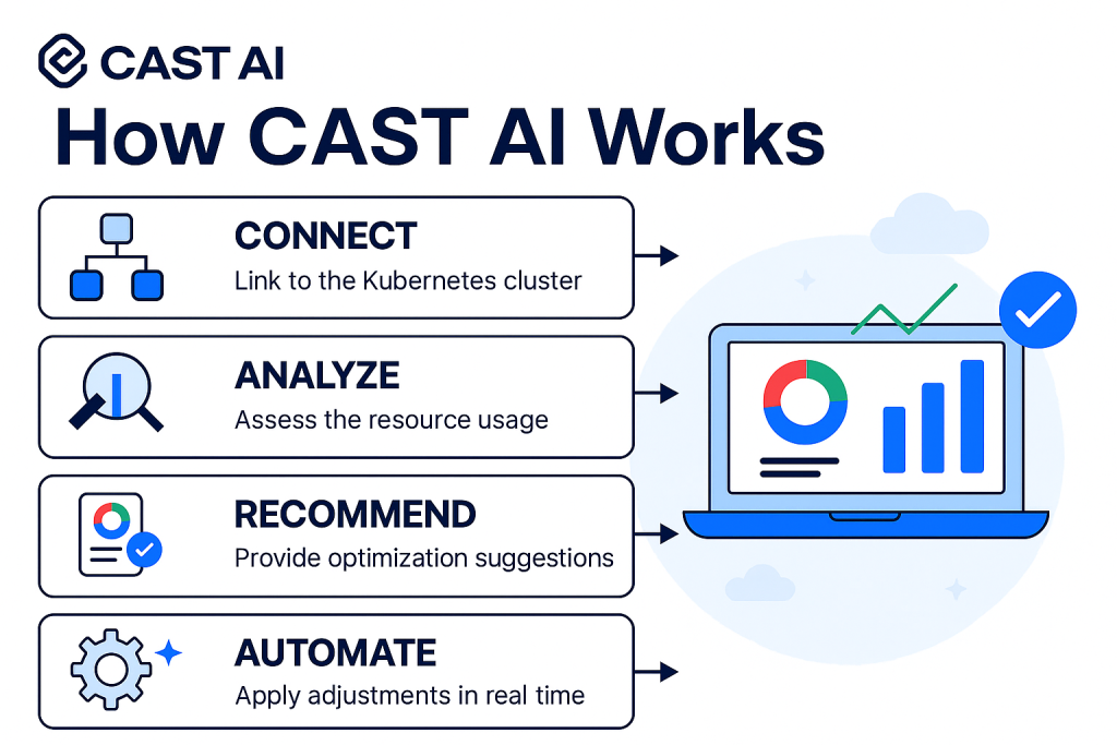 CAST AI ทำงานอย่างไร