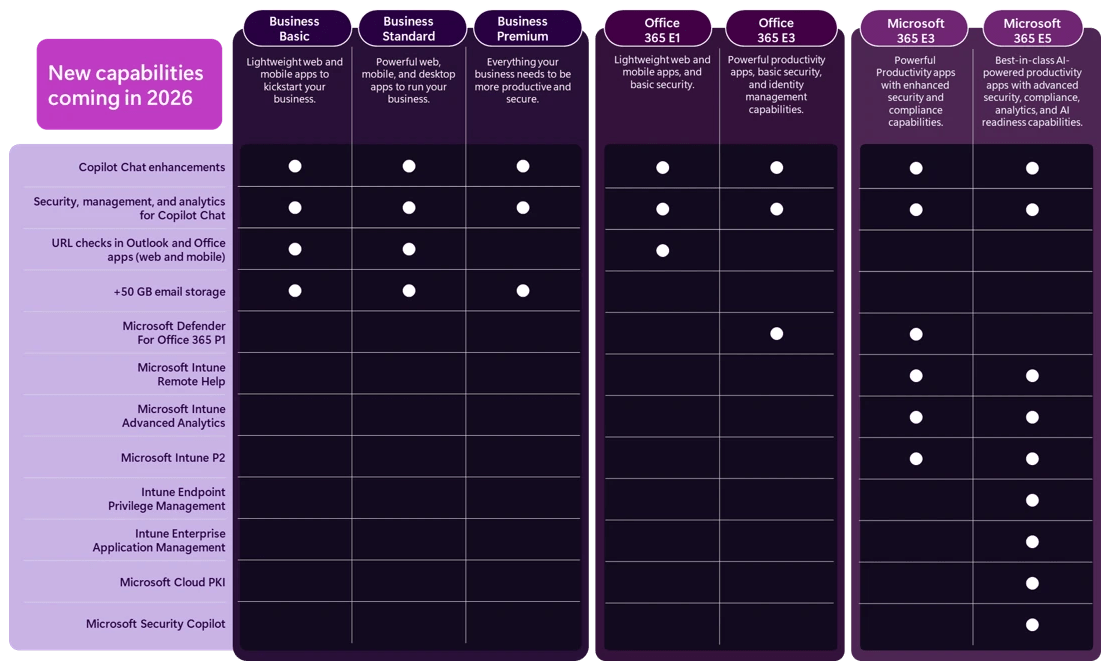 ความสามารถใหม่ที่จะเพิ่มเข้ามาในชุด Microsoft 365 ต่างๆ ในปี 2026
