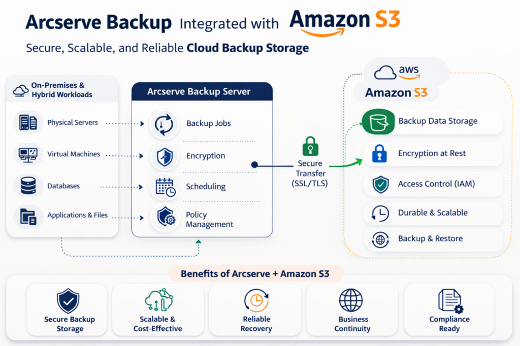 Arcserve backup integrated with Amazon S3