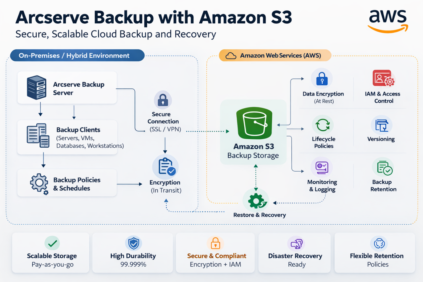 Arcserve Backup กับ Amazon S3 | Cloud Backup บน AWS