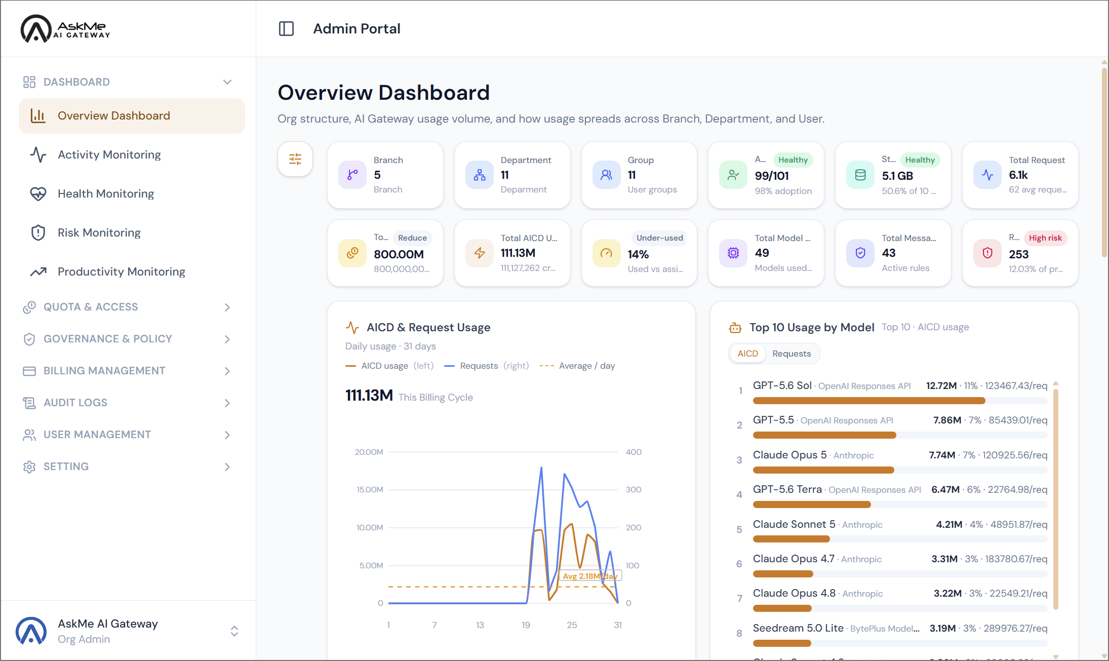 AskMe AI Gateway - Centralized Console