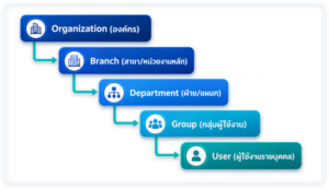 AskMe AI Gateway - 5 Levels Management
