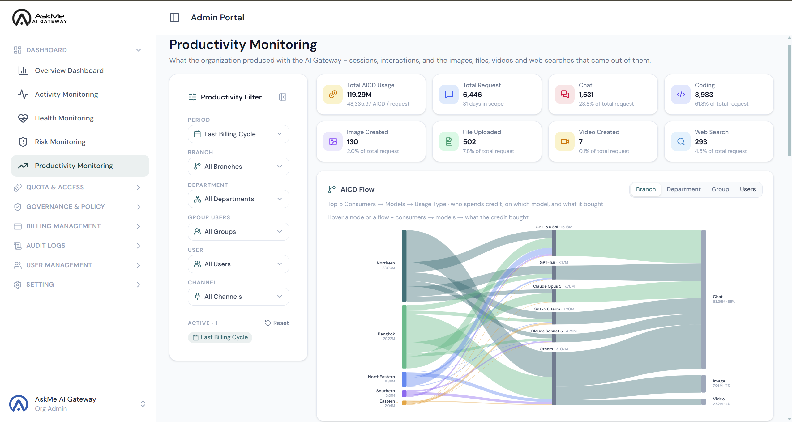 AskMe AI Gateway - Productivity Monitoring